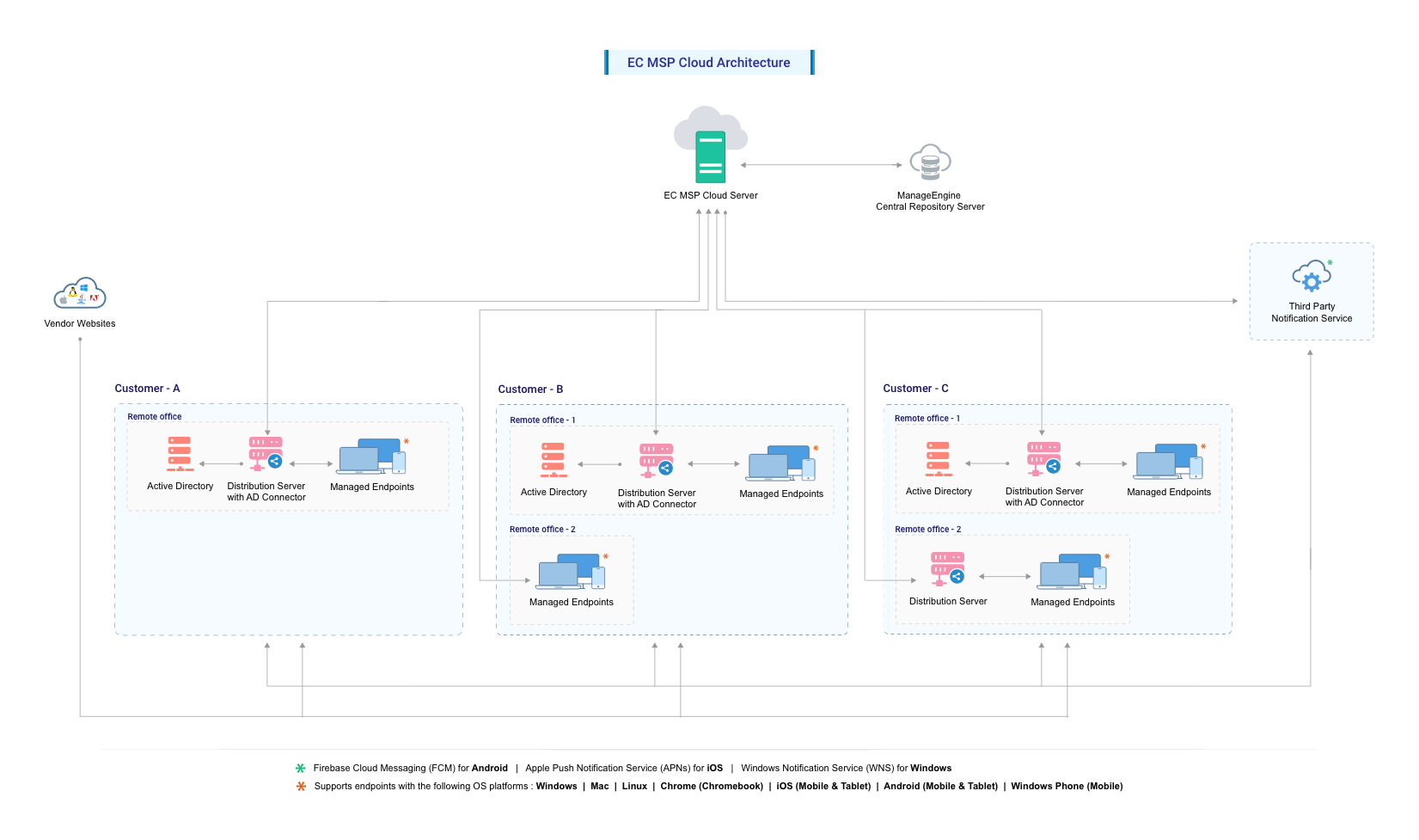 Architecture of Endpoint Central MSP on Cloud