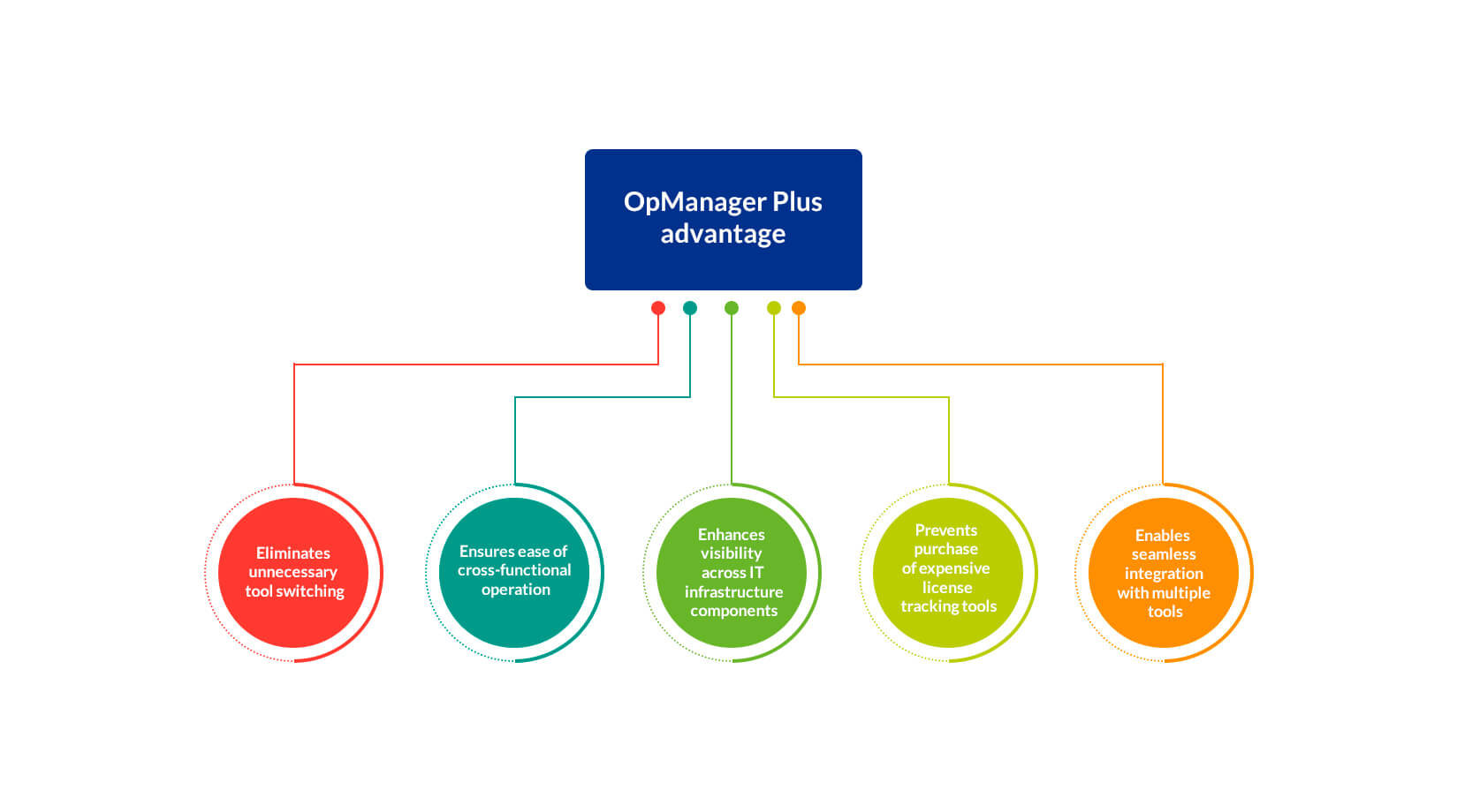 统一基础架构管理 - ManageEngine OpManager Plus