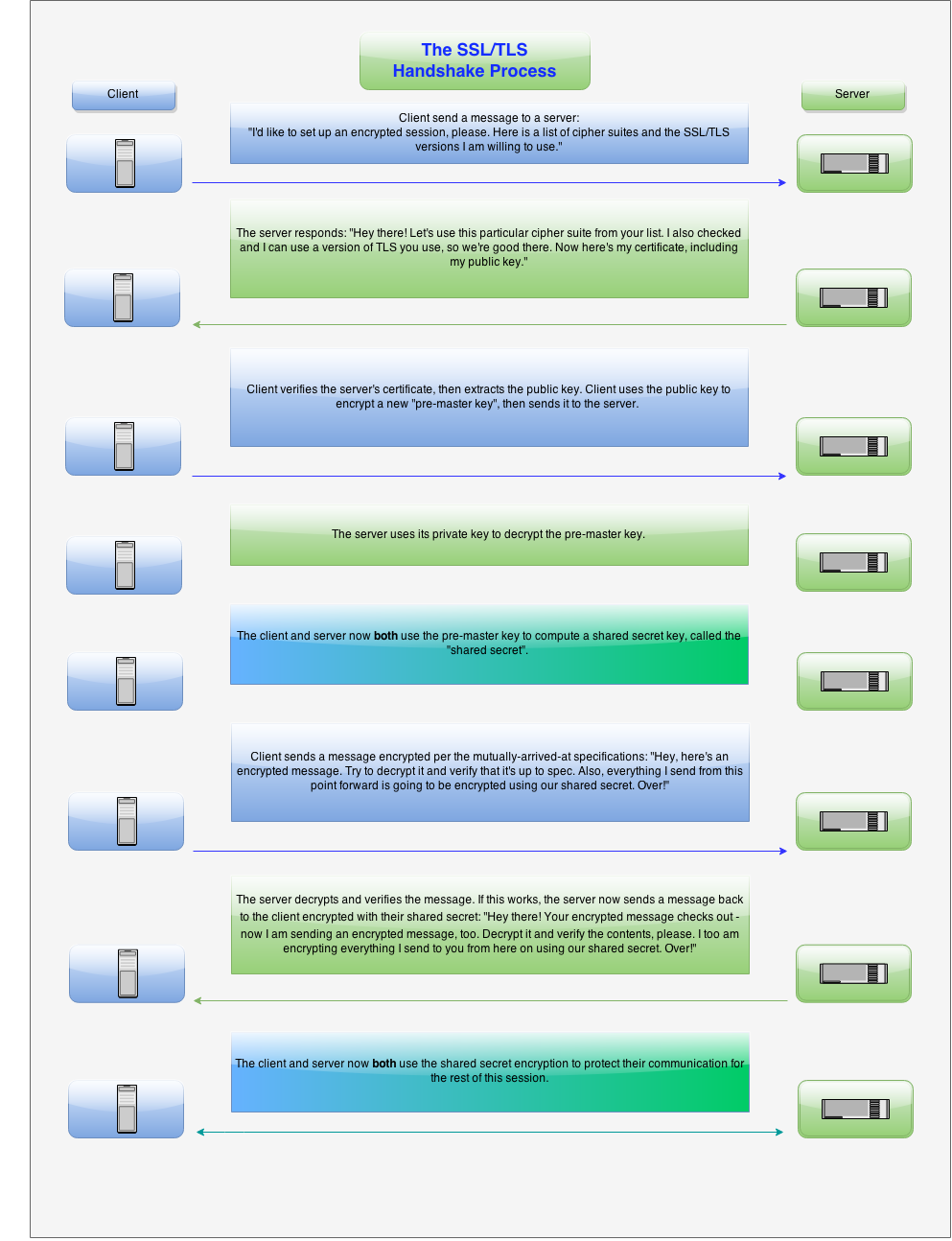 Understanding SSL