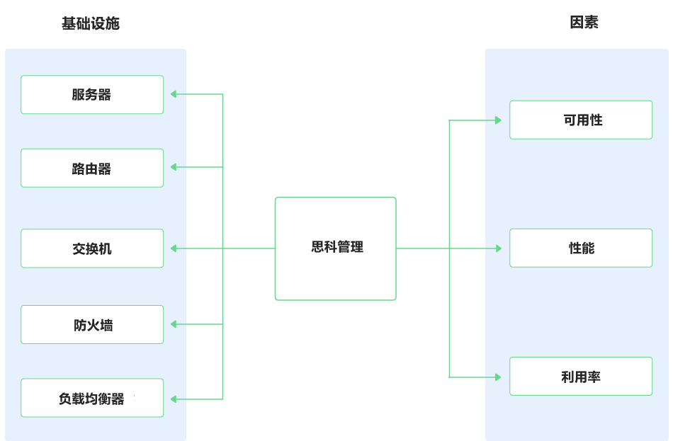 思科网络管理 - ManageEngine OpManager