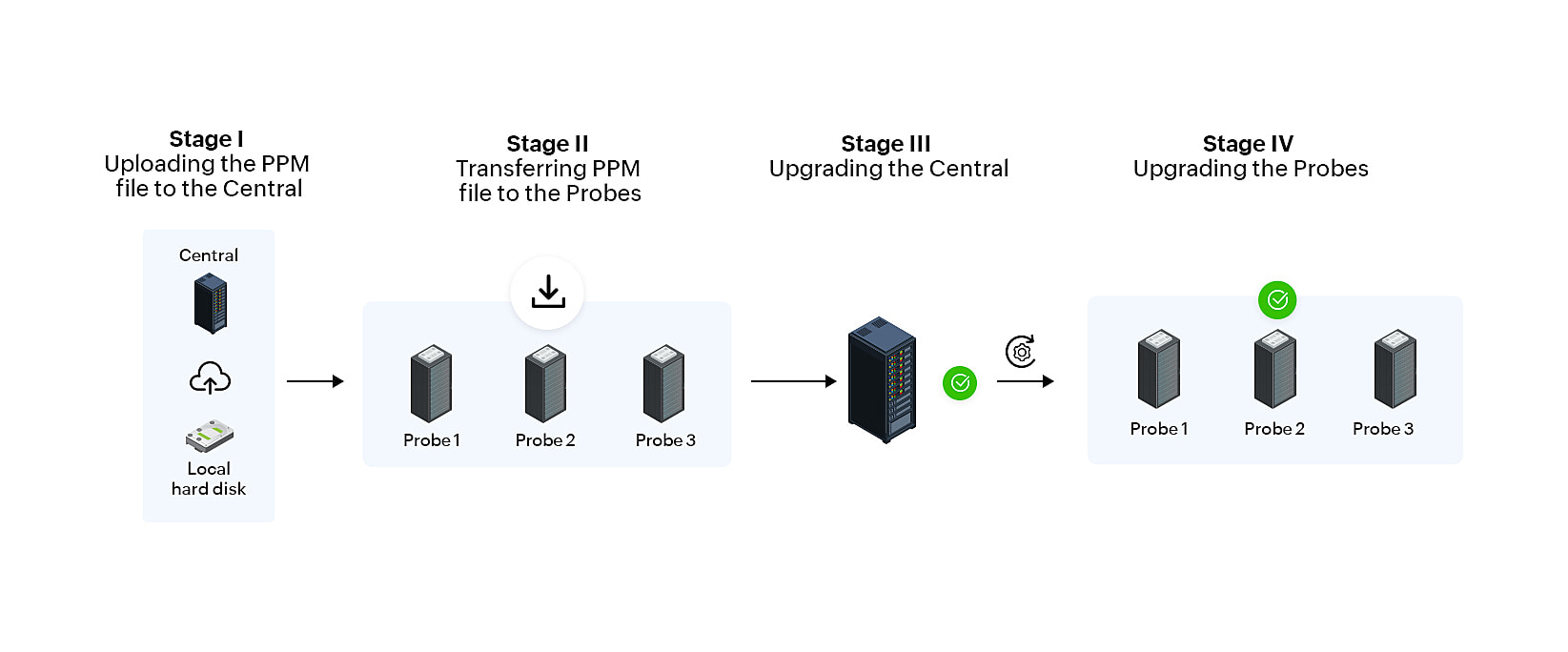 OpManager智能升级-ManageEngine OpManager