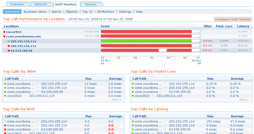 Network performance. Zoho monitoring. VOIP Monitor анализ звонка.