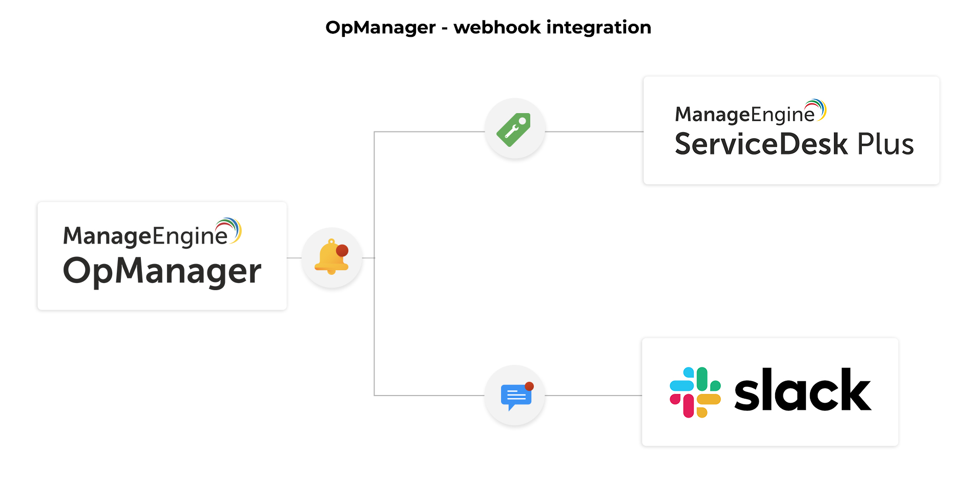 Webhook与OpManager的集成-ManageEngine OpManager