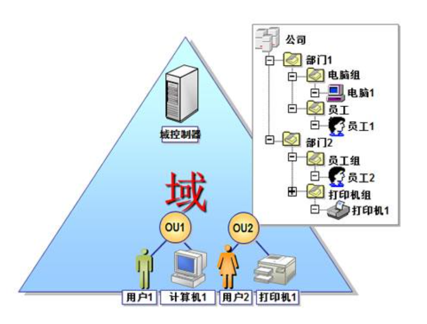 免费的AD域管理工具：5-域控制器相关