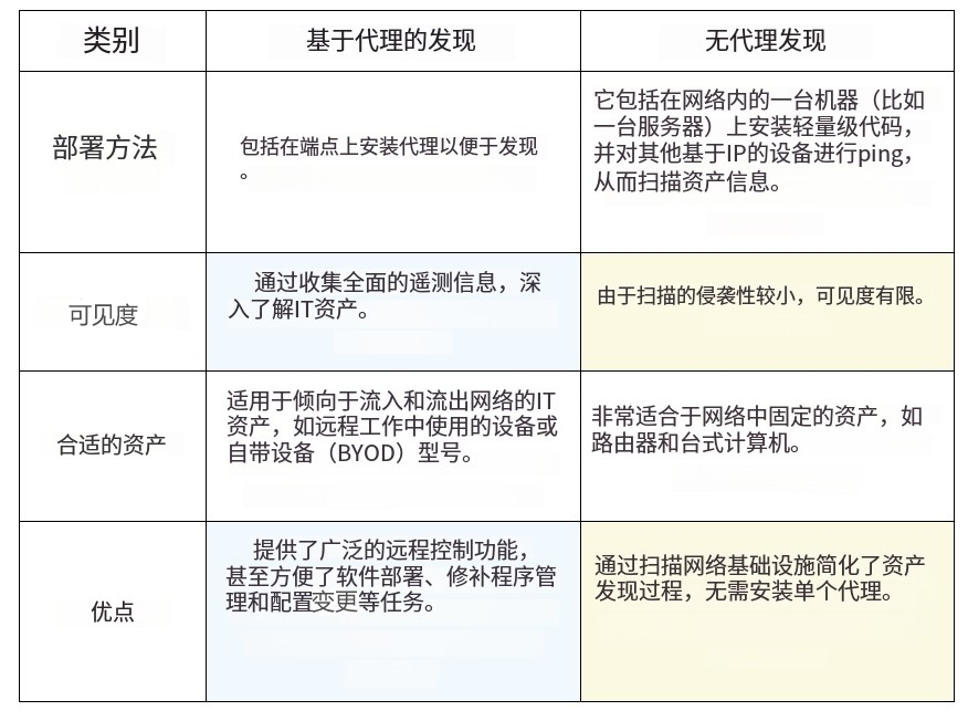 IT资产管理