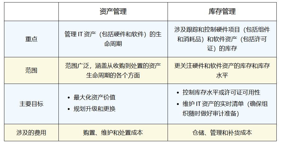 资产管理与库存管理