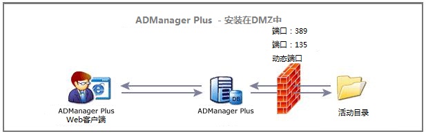 DMZ 