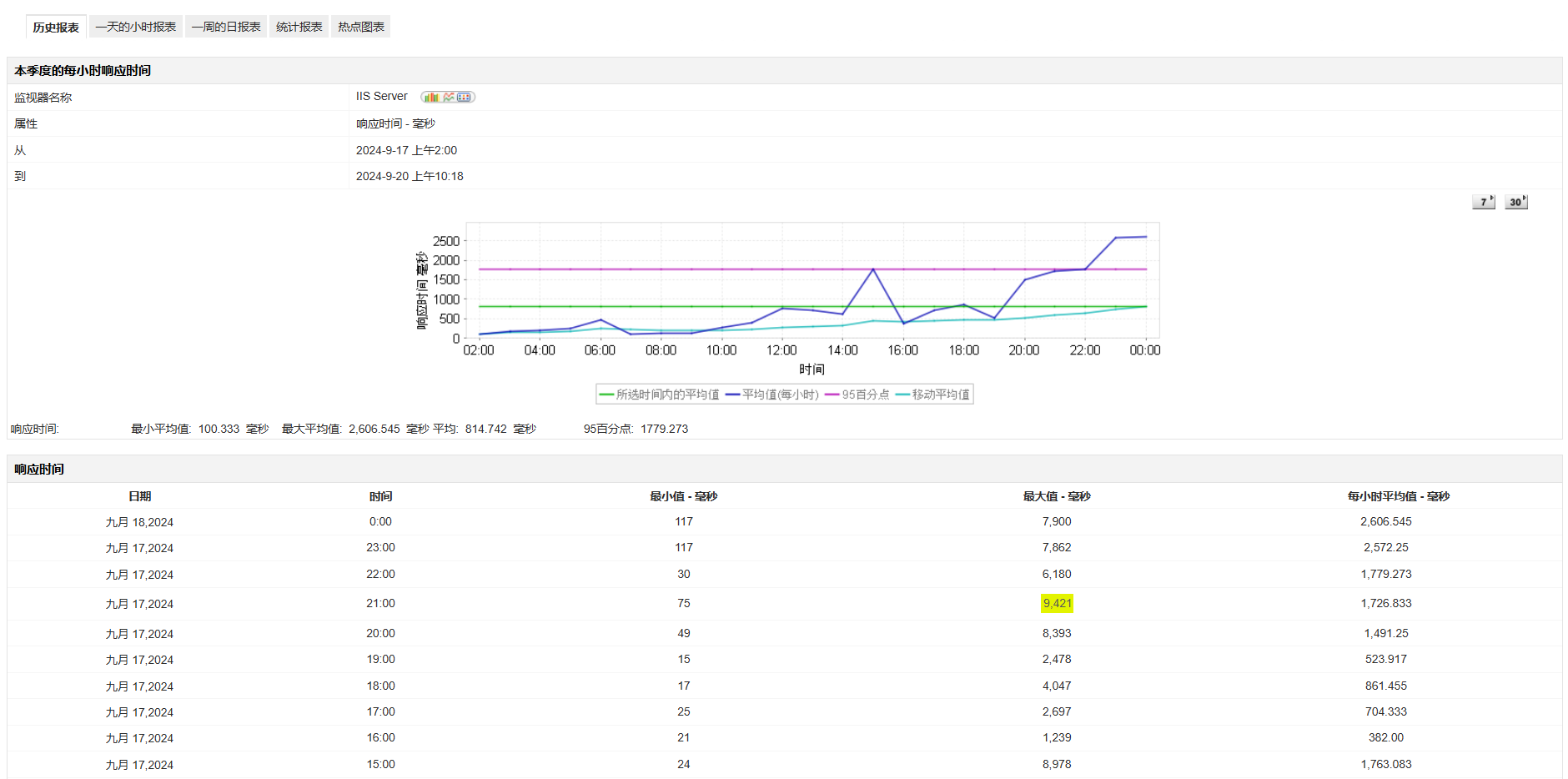 云监控服务 - ManageEngine Applications Manager