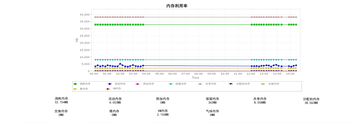 表示特定服务器随时间的内存利用率的图