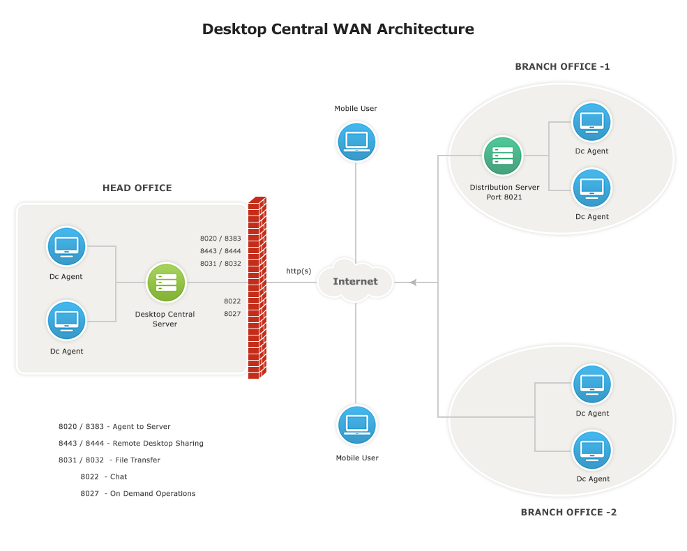 Secure desktop. Desktop Central. Desktop Central хабр. Desktop Central agent что это. Kaspersky Endpoint Security 11.