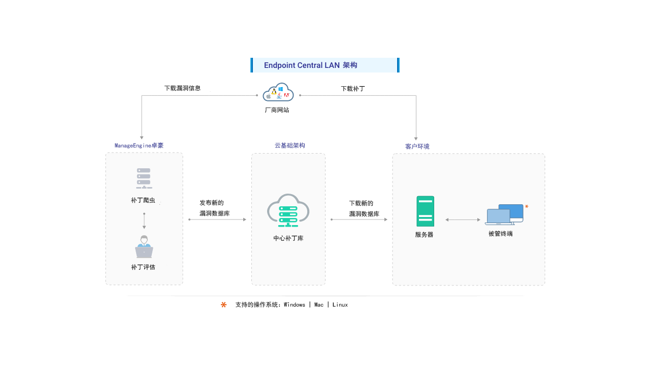 Endpoint Central局域网架构