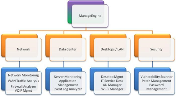 About ManageEngine ZOHO Corporation