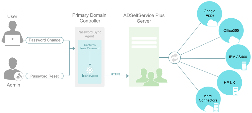 Password Sync Agent