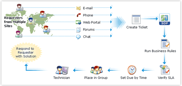 Help Desk It Help Desk Software Web Based Helpdesk Application