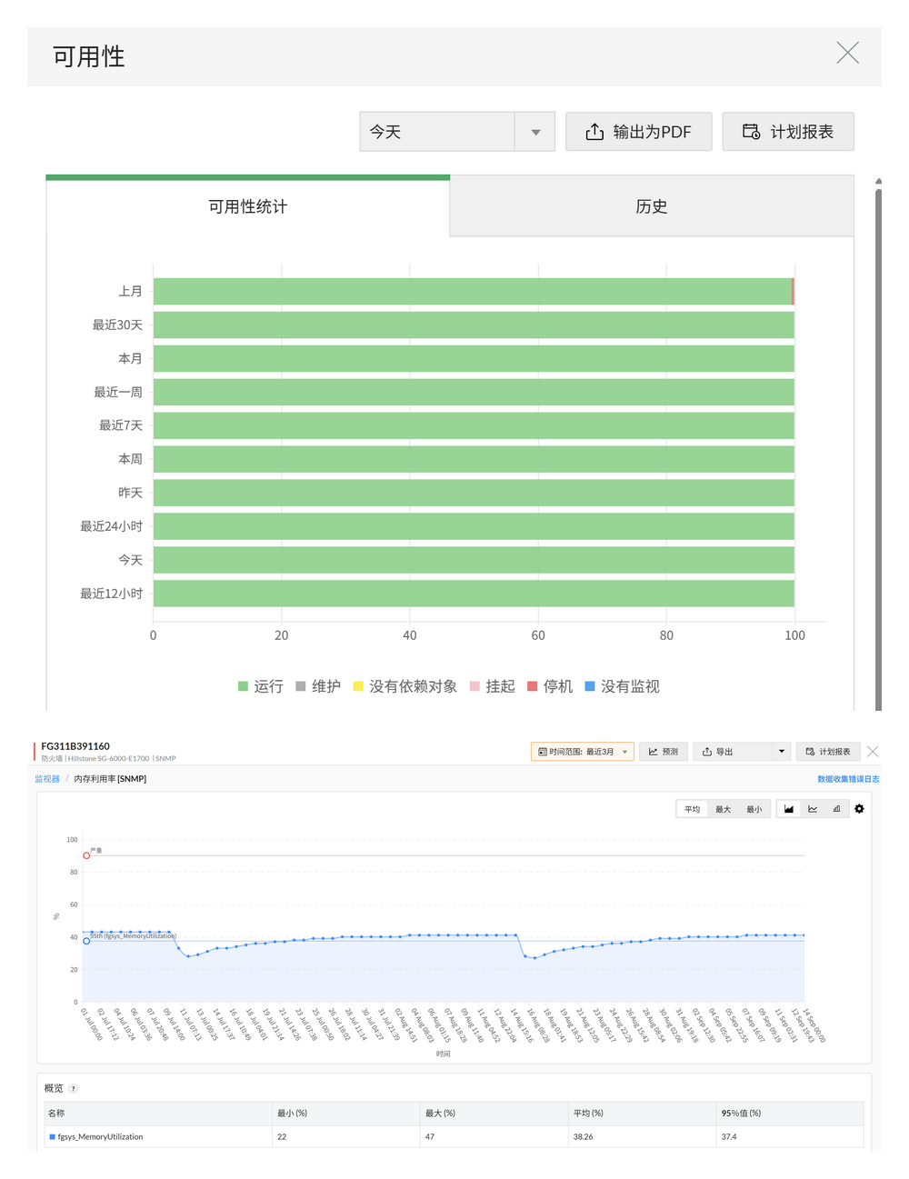 OpManager中的可用性统计和内存利用率